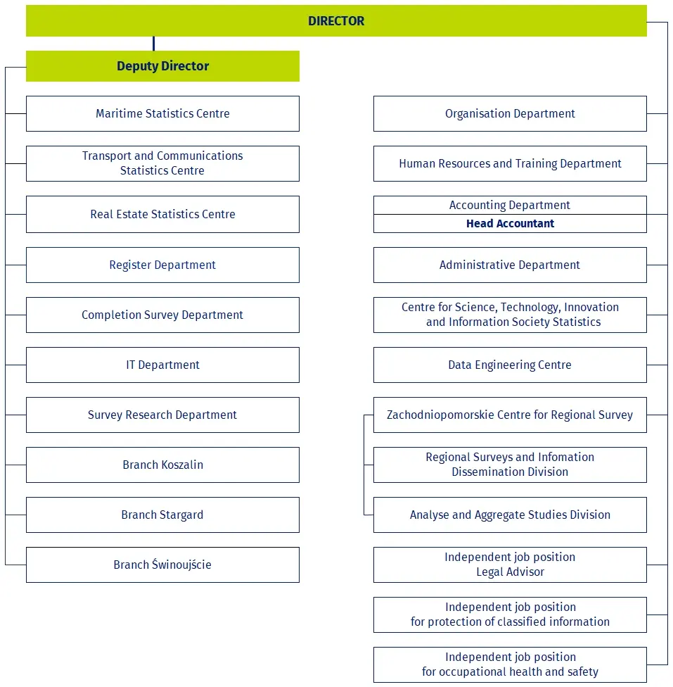 Organizational structure Statistical Office in Szczecin